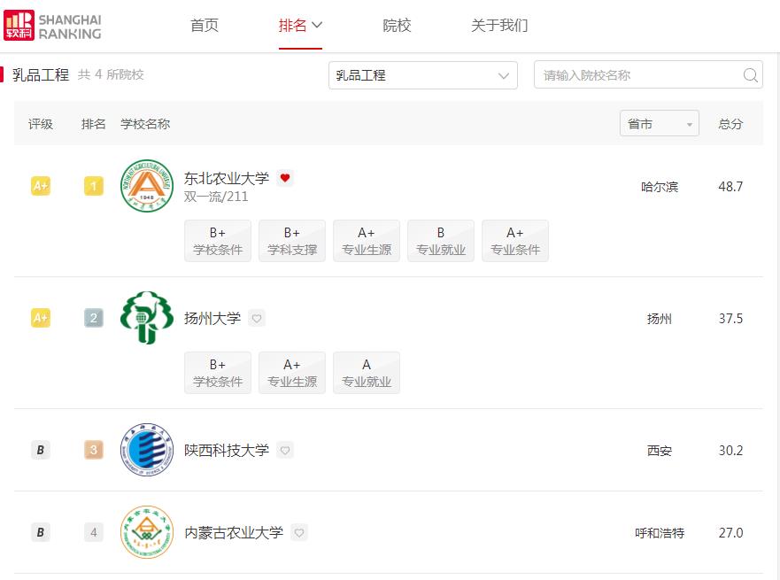 乳品工程排名